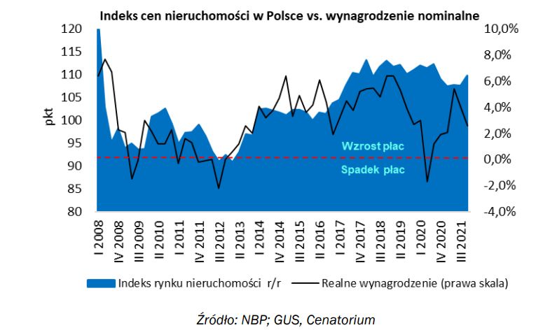 Raport o rynku mieszkań