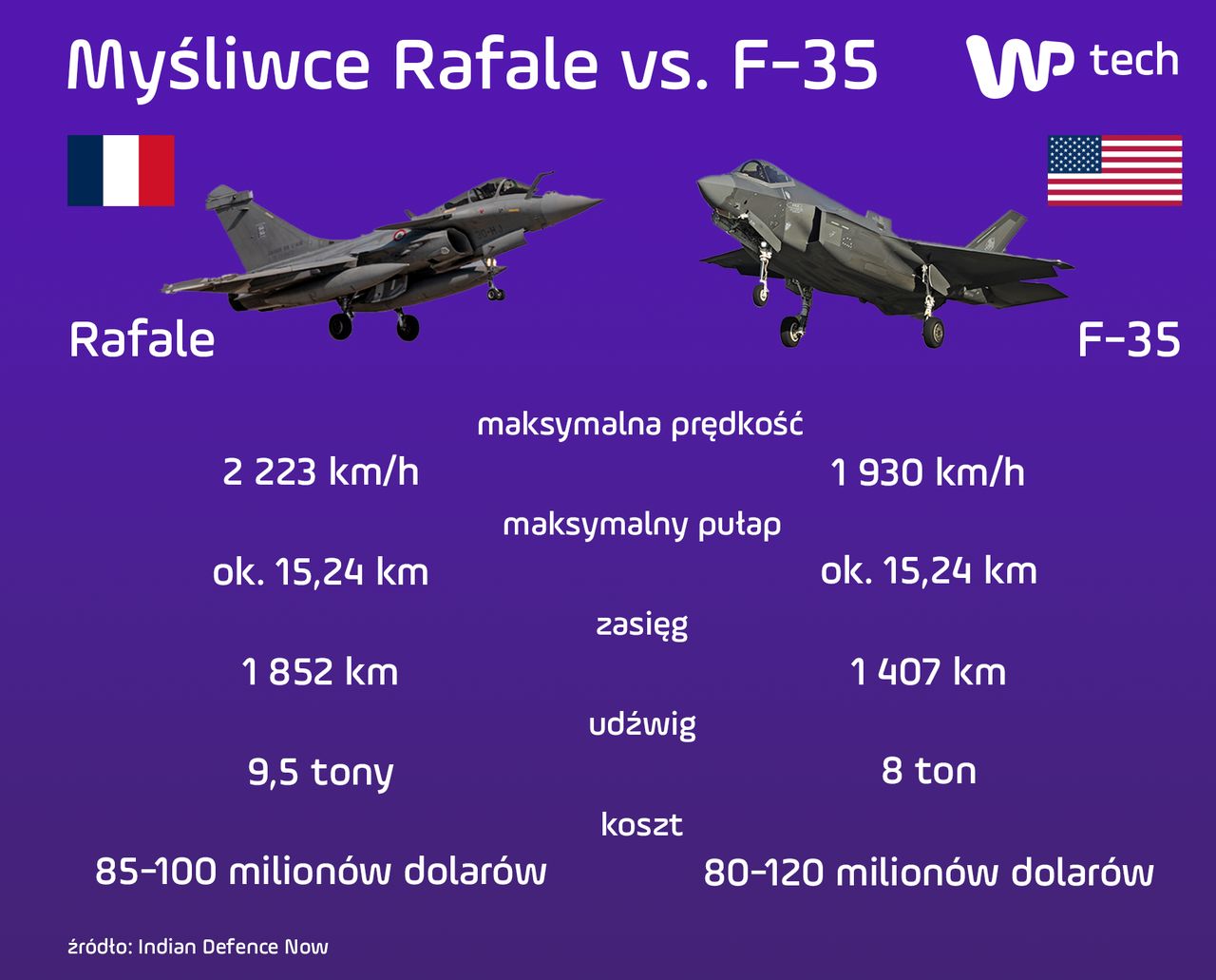 Myśliwce Rafale vs. F-35 - podstawowe dane