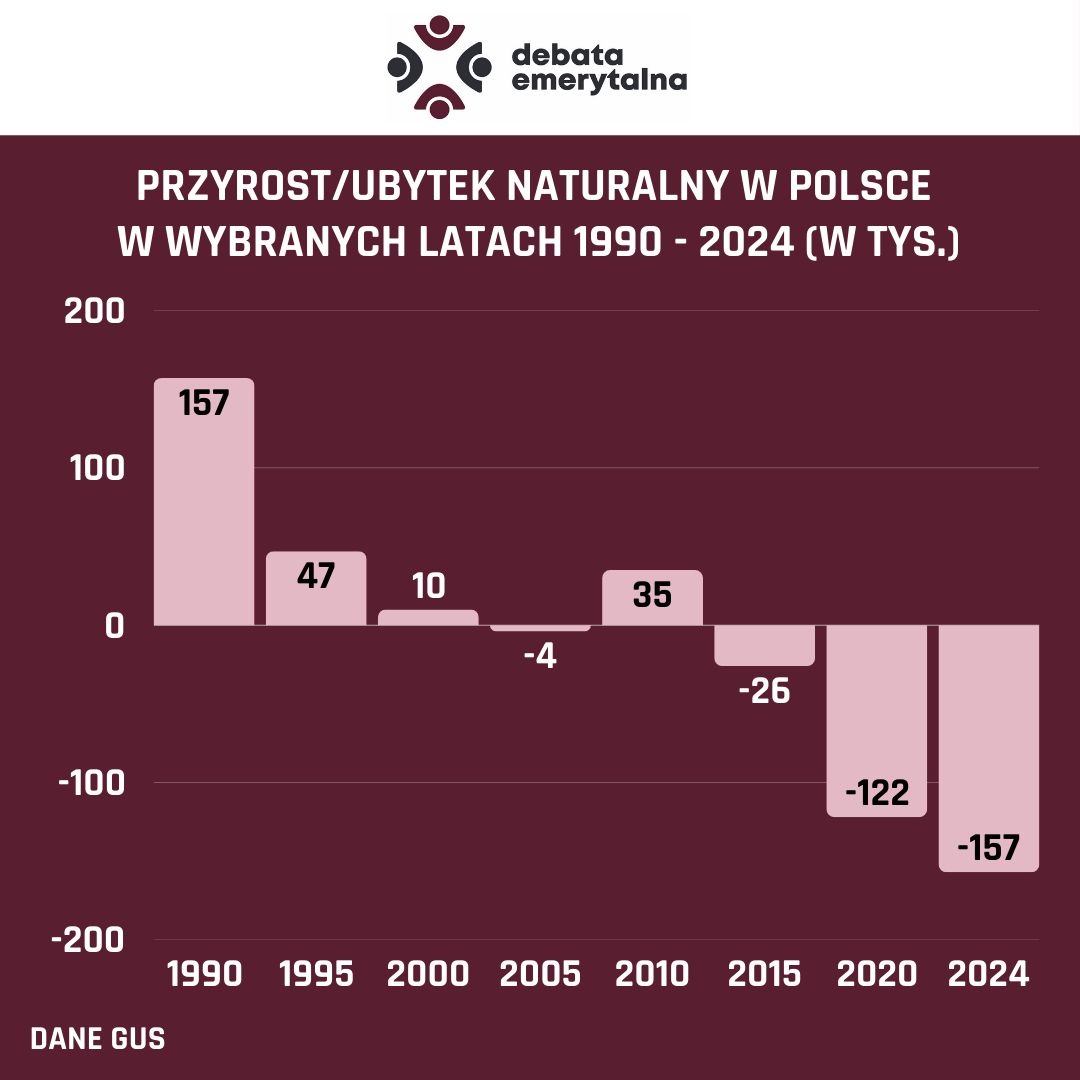 Przyrost/ubytek naturalny w Polsce