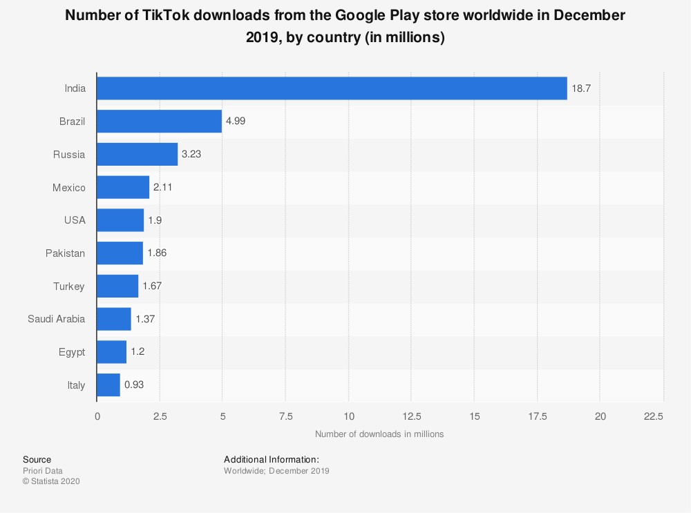 Tylko w grudniu 2019 roku TikTok został pobrany prawie 19 mln razy w samych Indiach, źródło: Statista.