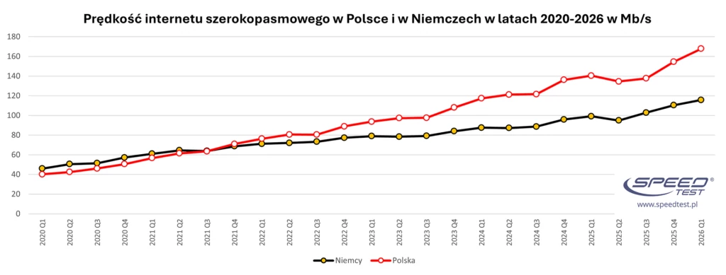 Prędkość sieci na przestrzeni lat