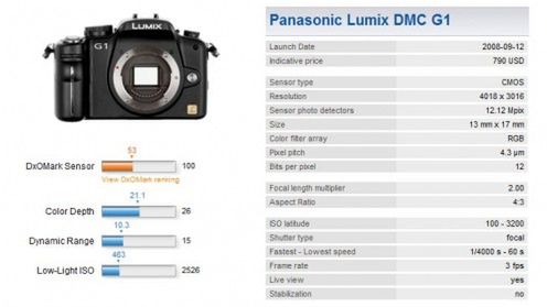 Pierwszy aparat Mikro Cztery Trzecie w bazie DxOMark 1