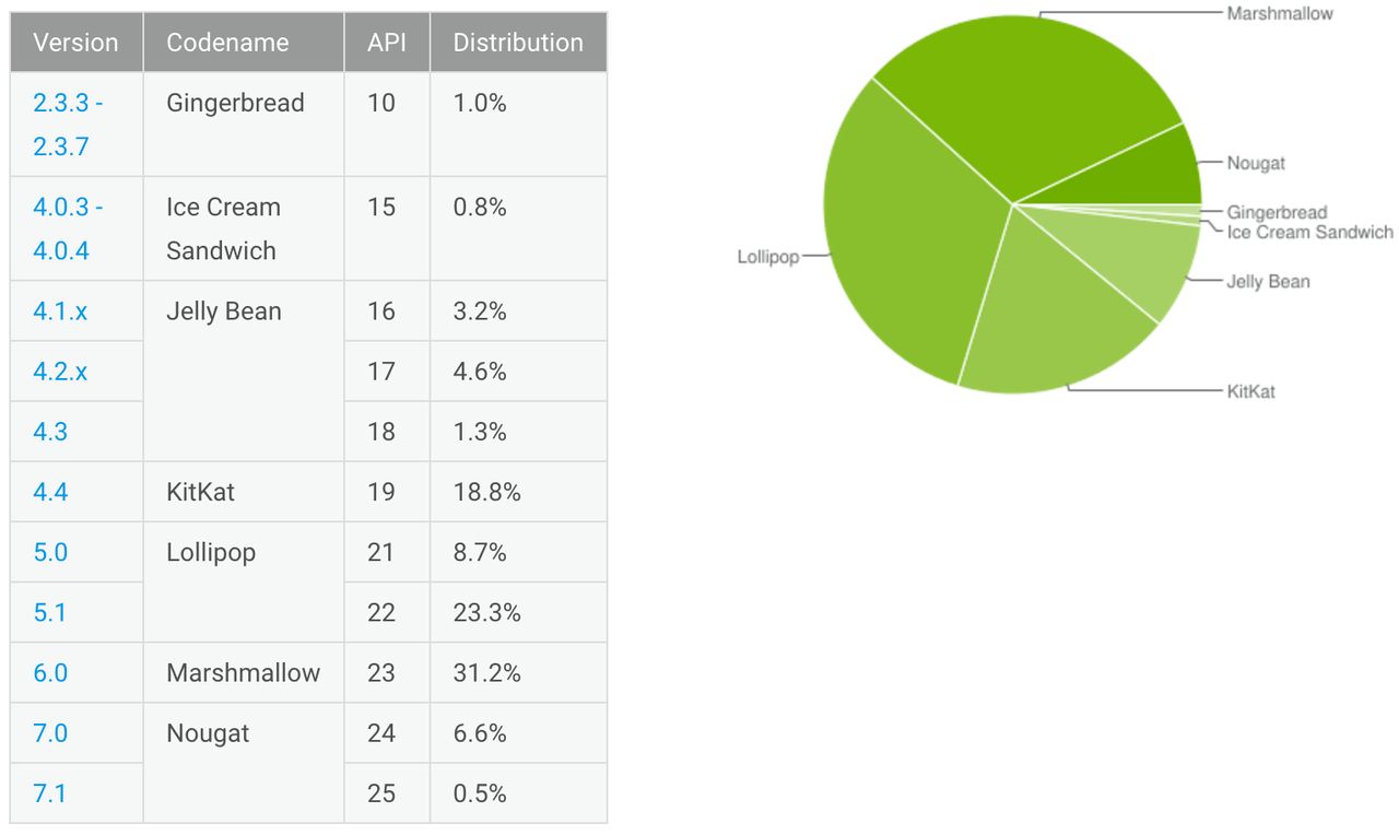 Statystyki Androida - maj 2017