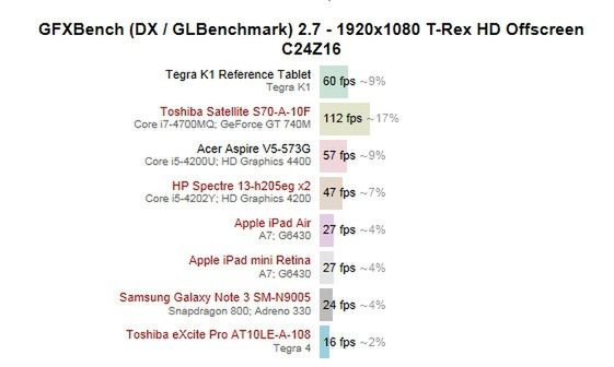 Mobilny Kepler lepszy niż grafika z Apple 7 czy intelowskie HD Graphics 2
