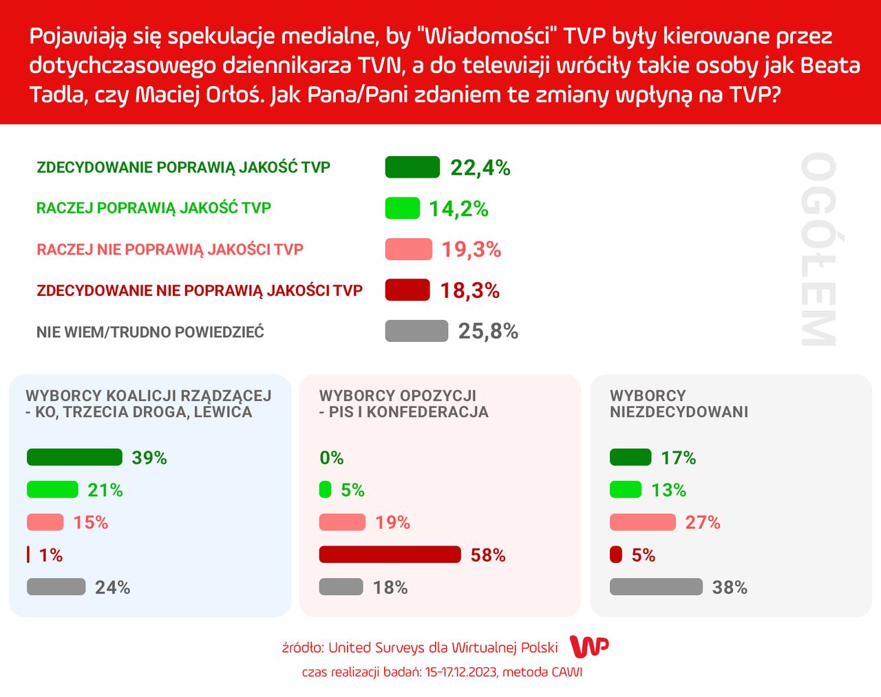 Jak Pana/Pani zdaniem te zmiany wpłyną na TVP?