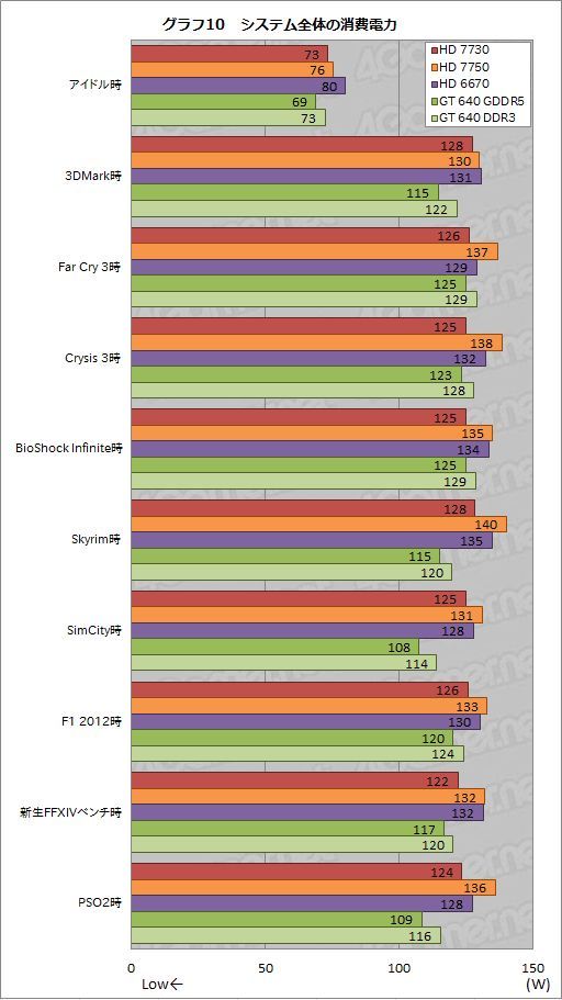 MSI Radeon HD 7730 karta graficzna pobór mocy wykres