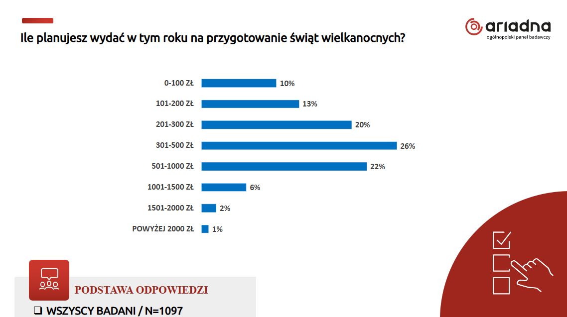  Ile Polacy wydają na Wielkanoc?