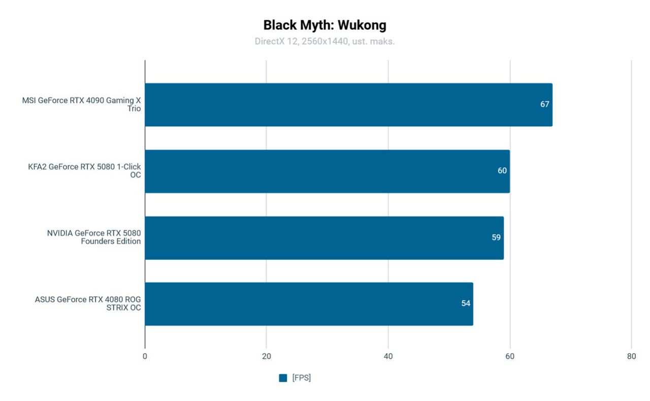 KFA2 RTX 5080 1-Click OC Testy: Black Myth: Wukong 2560x1440