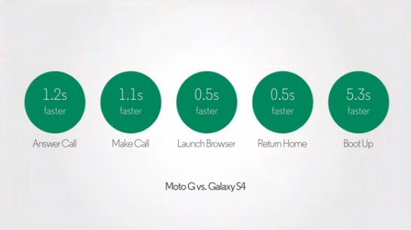Porównanie szybkości między Moto G a Samsung Galaxy S4