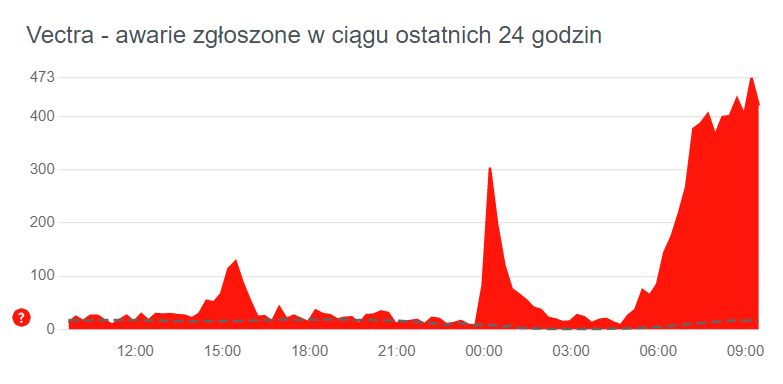 Trwa awaria Vectry