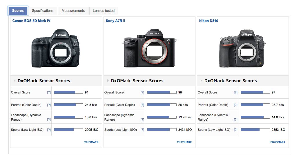 Canon EOS 5D Mark IV ma najlepszą matrycę Canona według DxO 3