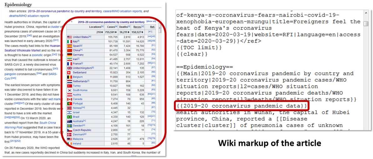 Tabela z przypisami w artykule Wikipedii na temat pandemii koronawirusa, który został dodany za pomocą szablonu