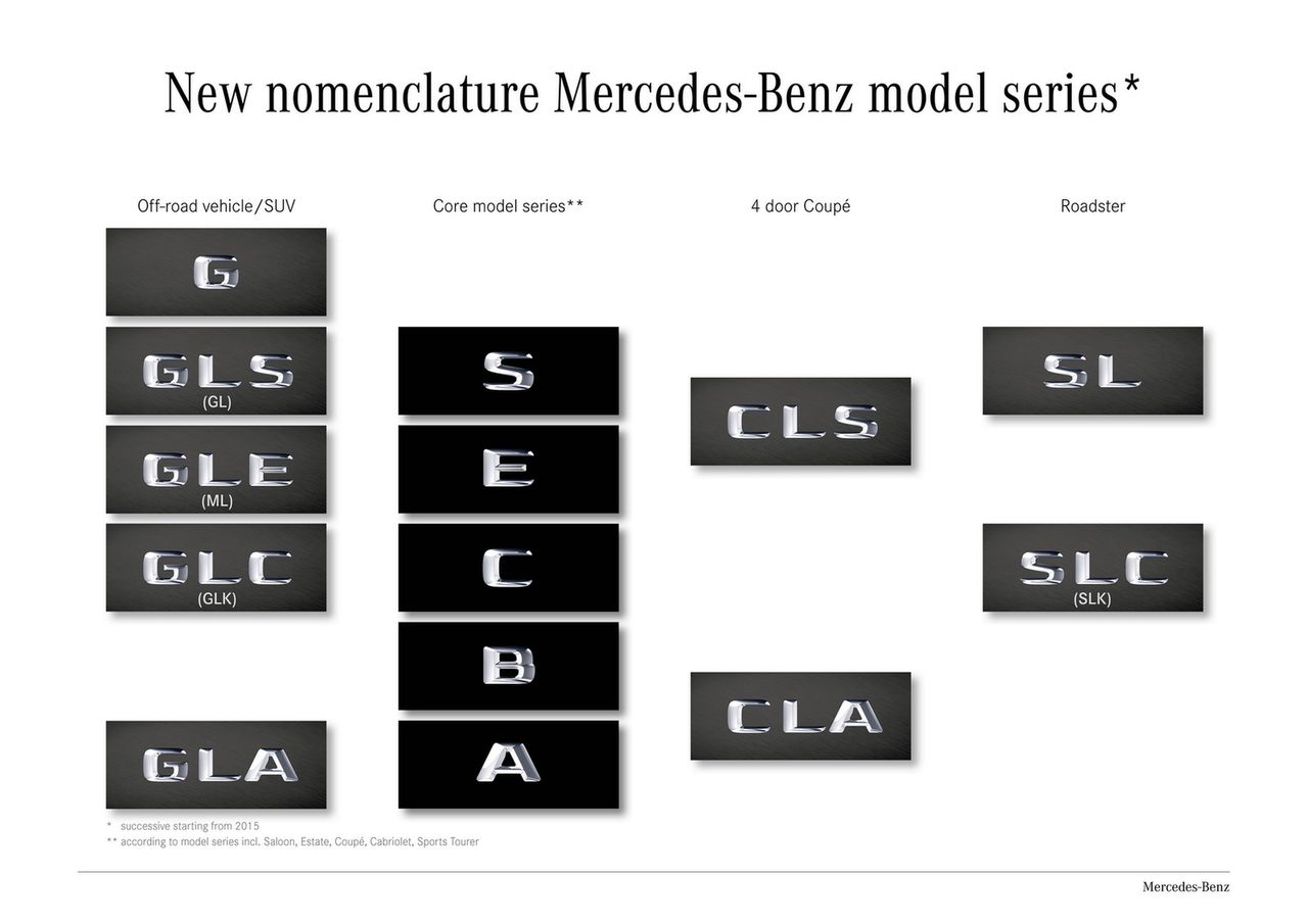 Mercedes-Benz przedstawia nową nomenklaturę modeli i silników