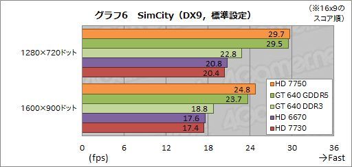 MSI Radeon HD 7730 karta graficzna wydajność SimCity wykres