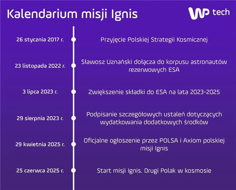 Najważniejsze daty polskiej misji kosmicznej.