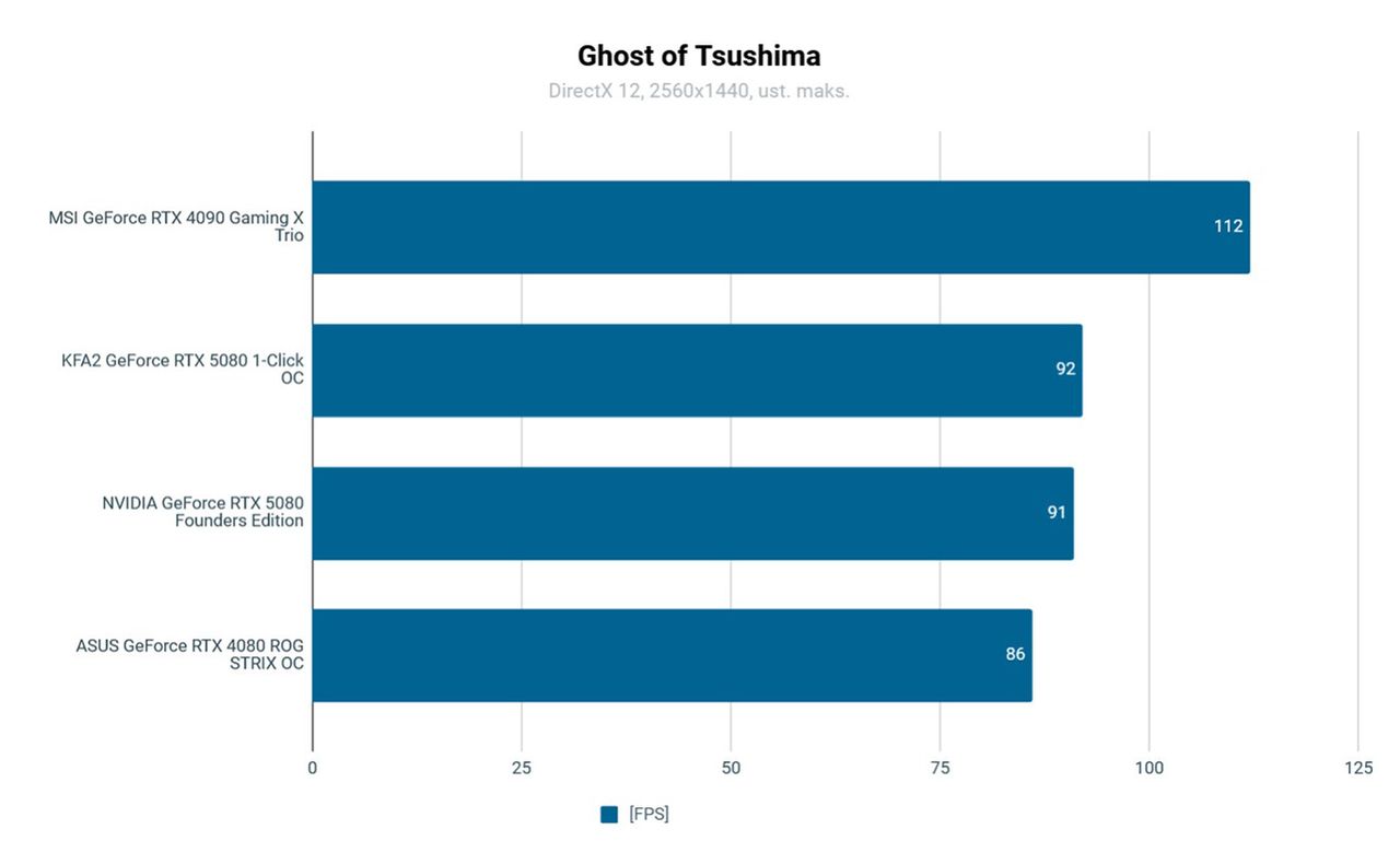 KFA2 RTX 5080 1-Click OC Testy: Ghost of Tsushima 2560x1440