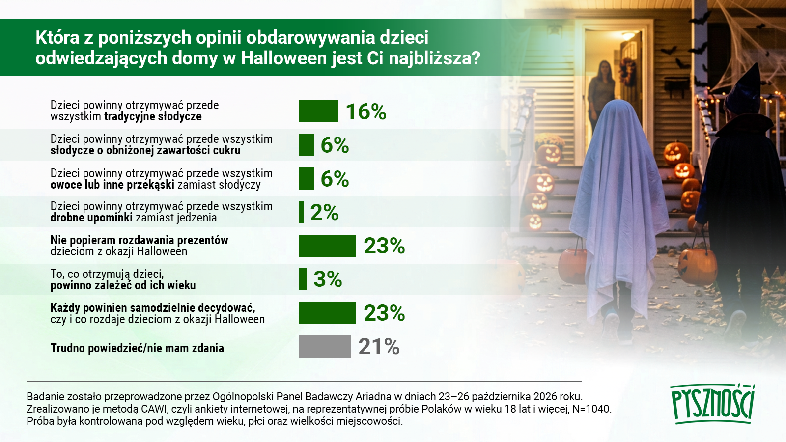 Wyniki panelu Ariadna - Halloween 2026