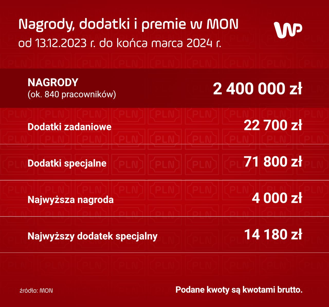 Nagrody w MON od objęcia stanowiska ministra obrony narodowej przez Władysława Kosiniaka-Kamysza