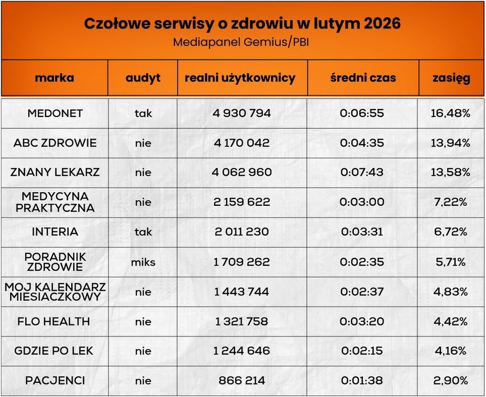 Wyniki serwisów o tematyce zdrowotnej
