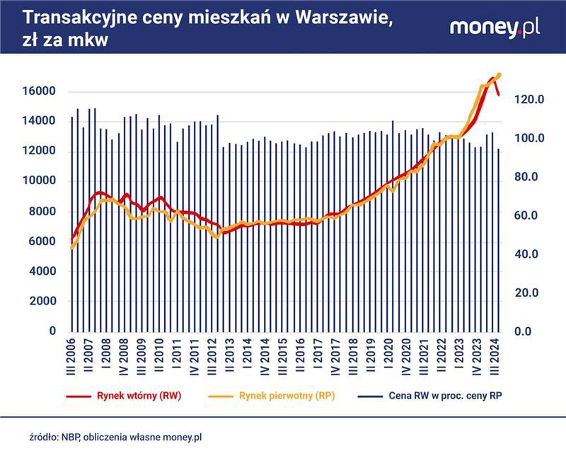 W Warszawie mieszkania na rynku wtórnym jeszcze nigdy nie były t