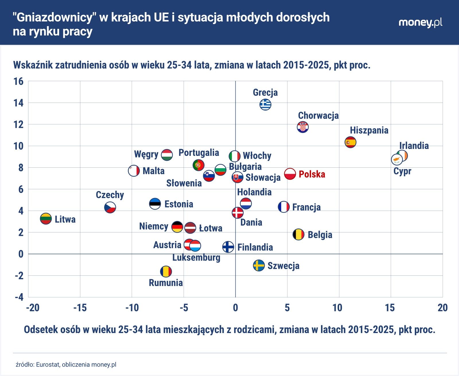 W wielu krajach UE, w których silnie wzrosła stopa zatrudnienia 