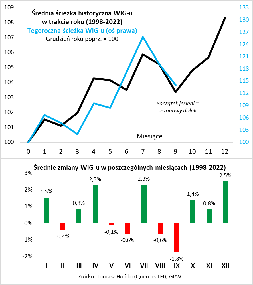 Wrzesień był trudnym miesiącem na giełdzie