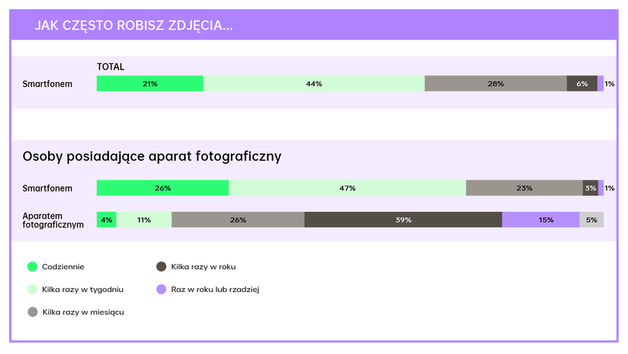 Jak często Polacy robią zdjęcia?