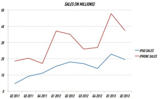 Statystyki sprzedaży iPhone'ów i iPadów (fot. theverge)