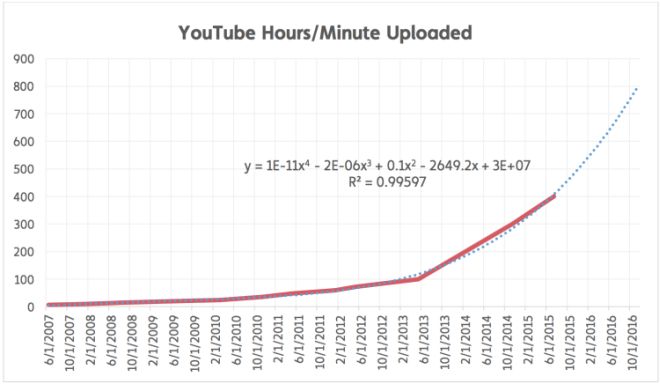 Ile godzin wideo wysyłaliśmy na YouTube w ciągu jednej minuty na przestrzeni lat 
