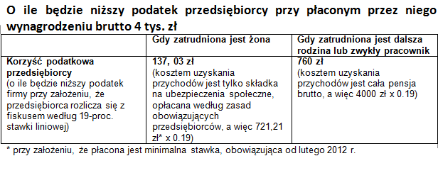 Nie zatrudniaj małżonka – to się nie opłaca