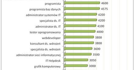 Ile zarabiają informatycy?