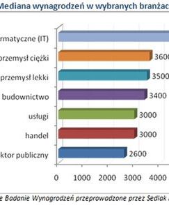 Na jakie zarobki możesz liczyć pracując w Małopolsce?