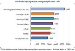 Na jakie zarobki możesz liczyć pracując w Małopolsce?