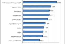 Nad morzem zarabiają o 300 zł więcej niż w Krakowie