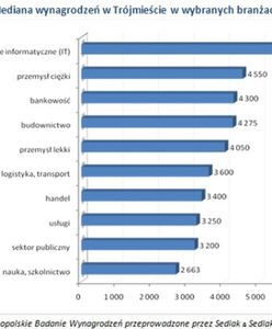 Nad morzem zarabiają o 300 zł więcej niż w Krakowie