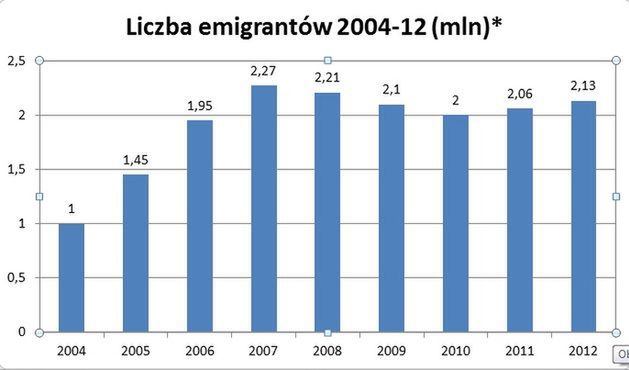 Emigrantów wciąż przybywa