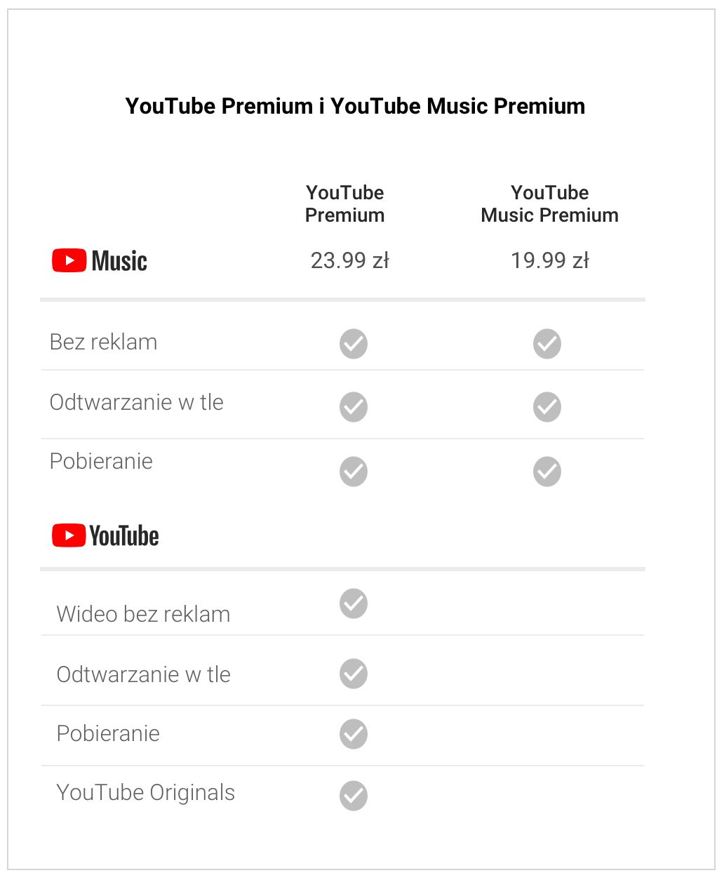 YouTube Premium i YouTube Music Premium - ceny 