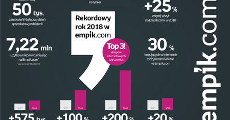 Platforma internetowa Empiku umacnia swoją pozycję w czołówce polskiego e-commerce