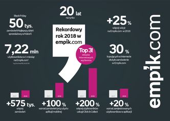 Platforma internetowa Empiku umacnia swoją pozycję w czołówce polskiego e-commerce