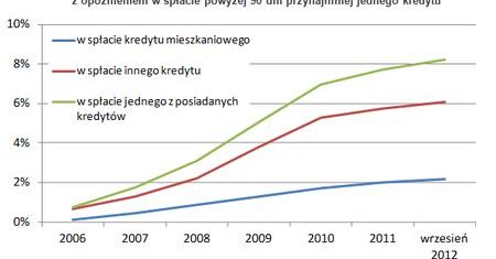W spłacie kredytu mieszkaniowego najtrudniejsze pierwsze lata