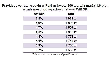 Raty kredytów hipotecznych pójdą w dół