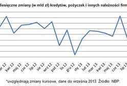 Polacy biorą kredyty, a firmy nie