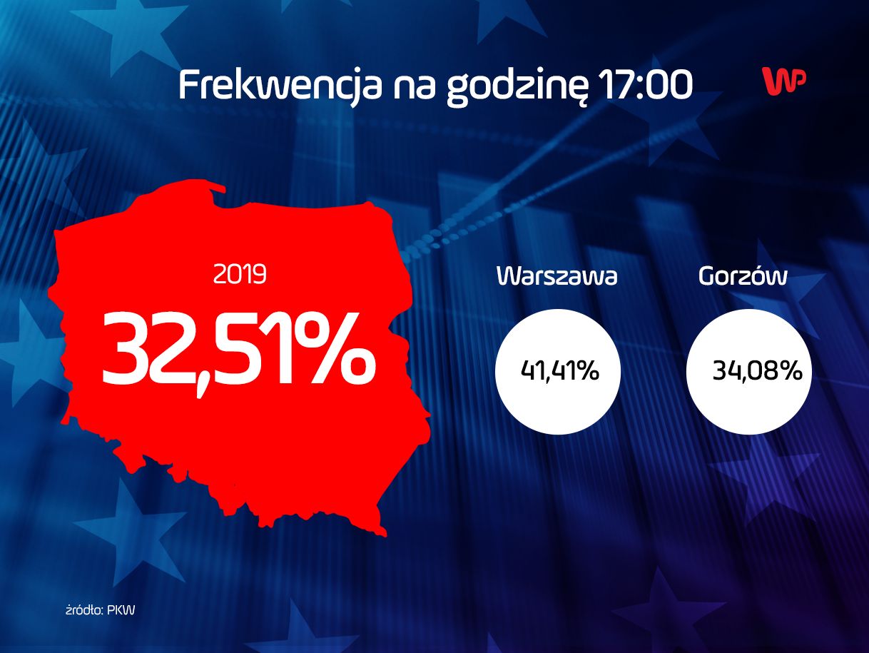Wybory do Parlamentu Europejskiego 2019. Frekwencja na godzinę 17. 