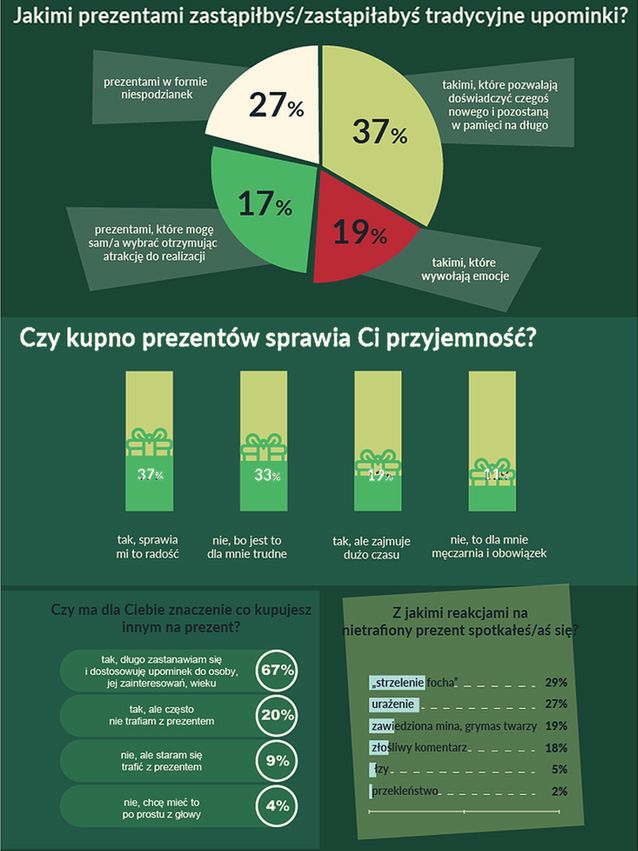 Czy kupno prezentów sprawia ci przyjemność?