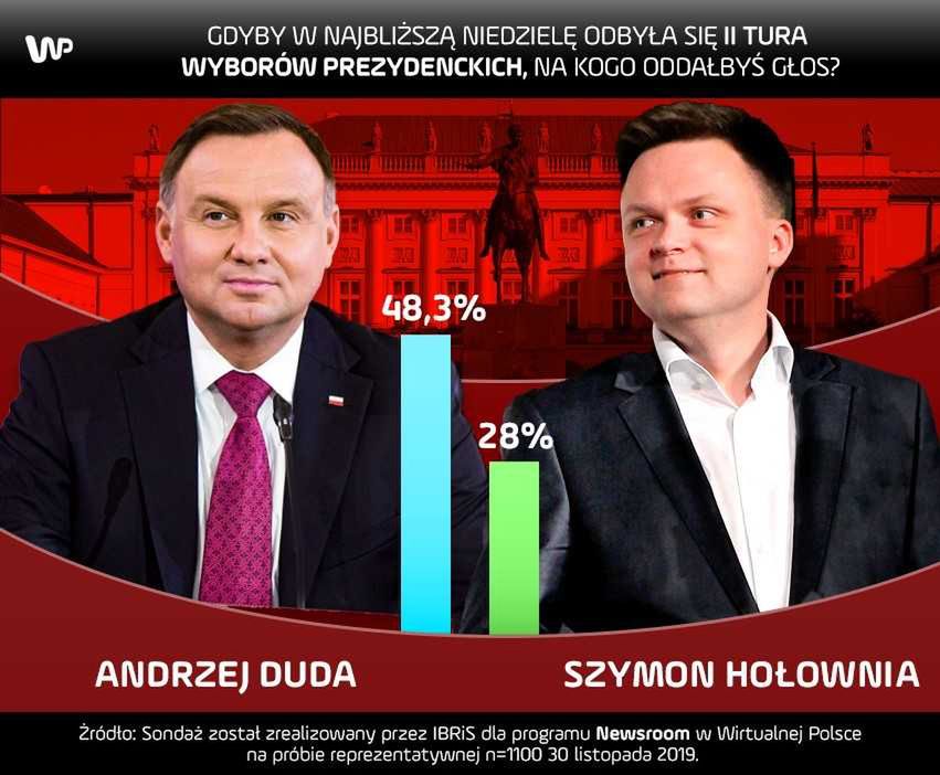 Sondaż dla programu WP #Newsoom. W II turze Andrzej Duda pokonałby Szymona Hołownię