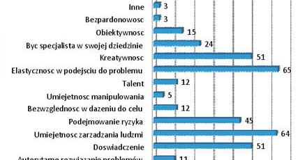 Jakie cechy powinien posiadać menadżer w czasach kryzysu?