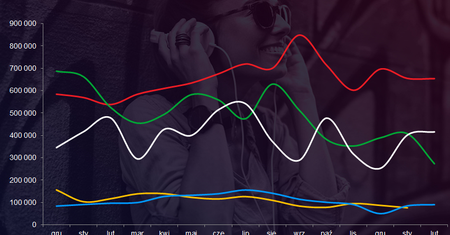 Nie Spotify, ani nie Tidal. To polska aplikacja jest najpopularniejszym serwisem muzycznym