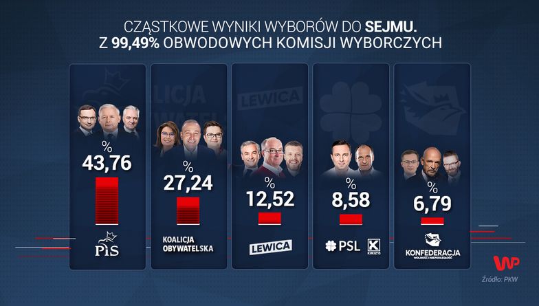 Wyniki wyborów 2019 do Sejmu z 99,49 proc. komisji