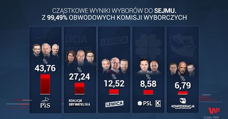 Wyniki wyborów 2019 do Sejmu z 99,49 proc. komisji