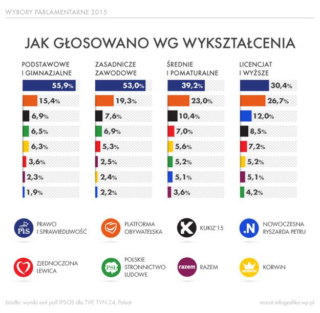 Głosowanie w wyborach parlamentarnych według wykształcenia - infografika